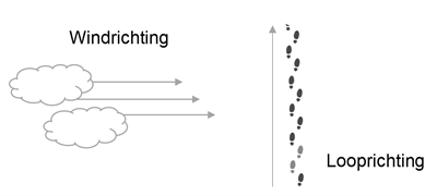 Afbeelding dwars op de wind lopen